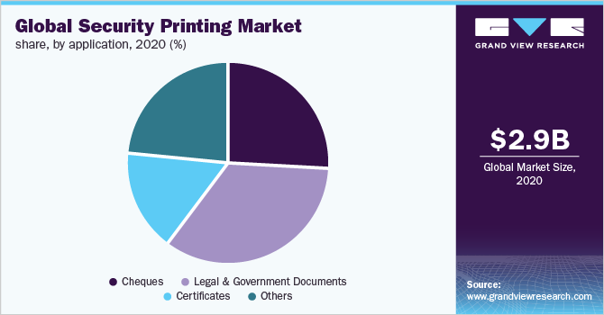 2020年全球防伪印刷市场，各应用情况(%)