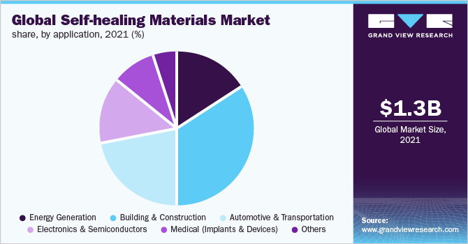 全球自愈材料市场份额，按应用，2021年(%)