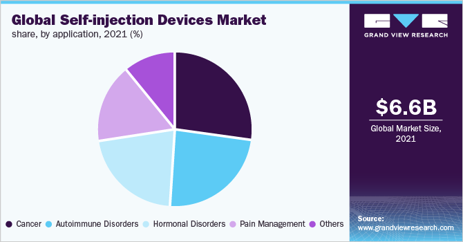 全球自动注射装置市场份额，各应用，2021年(%)