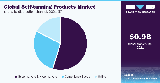 全球自动晒黑产品市场份额，各分销渠道，2021年(%)
