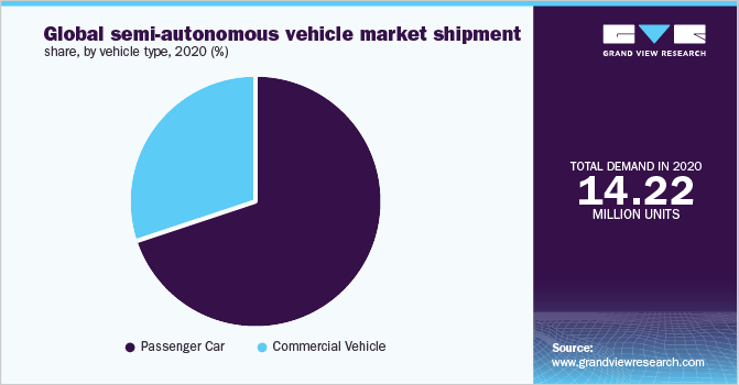 2020年全球半自动驾驶汽车市场出货量份额，各车型(%)