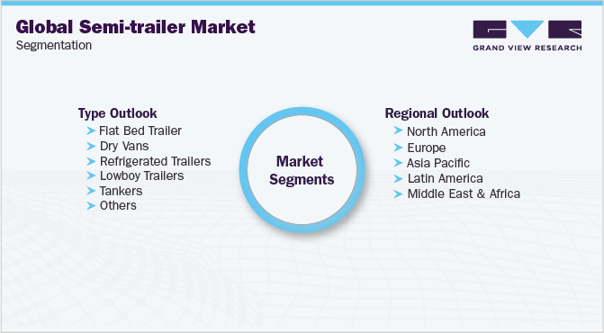 Global Semi-trailer Market Segmentation 全球半挂车市场细分