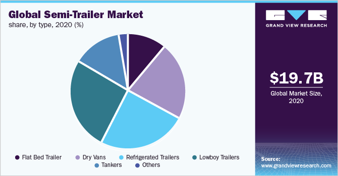 Global Semi-Trailer Market share, by type 全球半挂车市场份额,按类型划分