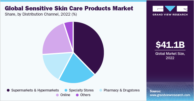 Global Sensitive Skin Care Products Market share and size, 2022