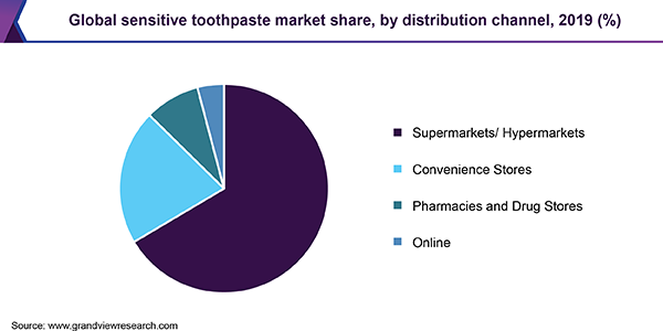 全球敏感牙膏市场