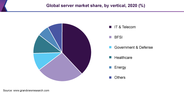 2020年全球服务器垂直市场份额(%)