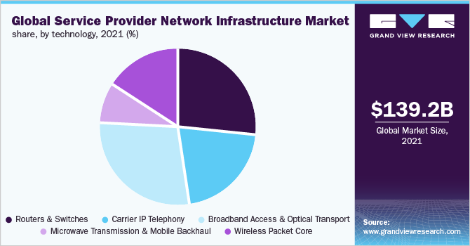 全球服务提供商网络基础设施市场份额，各技术，2021年(%)