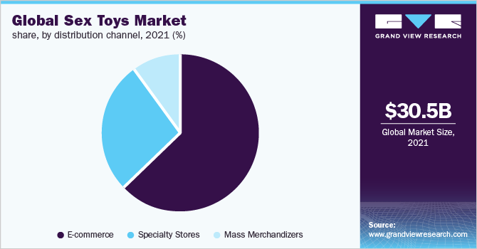 全球性玩具市场份额，各分销渠道，2021年(%)