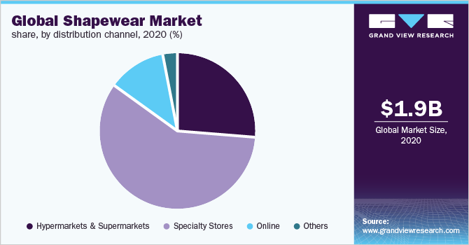 2020年全球塑身衣市场份额，各销售渠道(%)