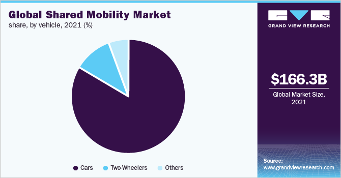 全球共享出行市场份额，各车型，2021年(%)