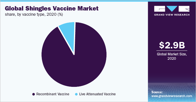 2020年全球带状疱疹疫苗市场份额，按疫苗类型分列(%)