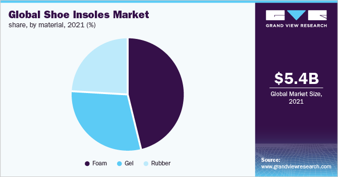 全球鞋垫市场占有率，各材料，2021年(%)
