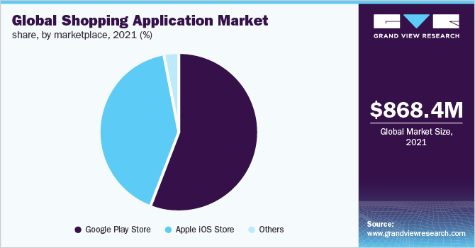 全球购物应用程序市场份额，各市场，2021年(%)