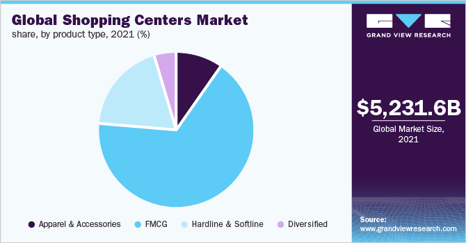 2021年全球购物中心市场收入占比，各产品类型(%)