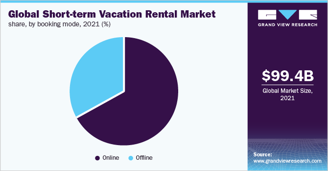 2021年全球短期度假租赁市场份额，按预订方式分列(%)
