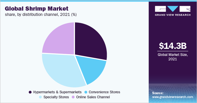 全球虾类市场占有率，各分销渠道，2021年(%)