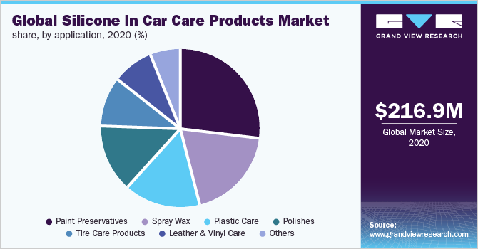 全球汽车护理用品中硅胶的市场份额，各应用，2020年(%)