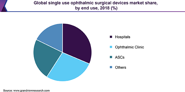 Global single use ophthalmic surgical devices market share