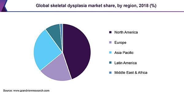 全球骨骼发育不良市场