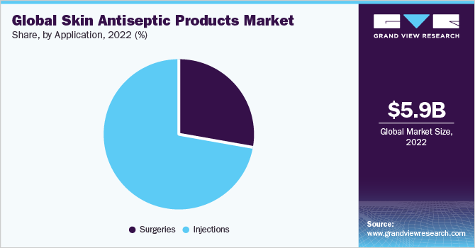 Global skin antiseptic products market share, by application, 2021 (%) 全球皮肤防腐产品市场占有率,各用途,2021年(%)