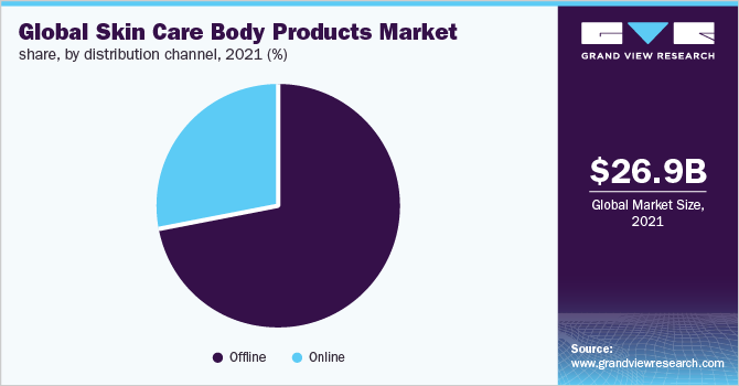 全球护肤身体用品市场份额，各分销渠道，2021年(%)
