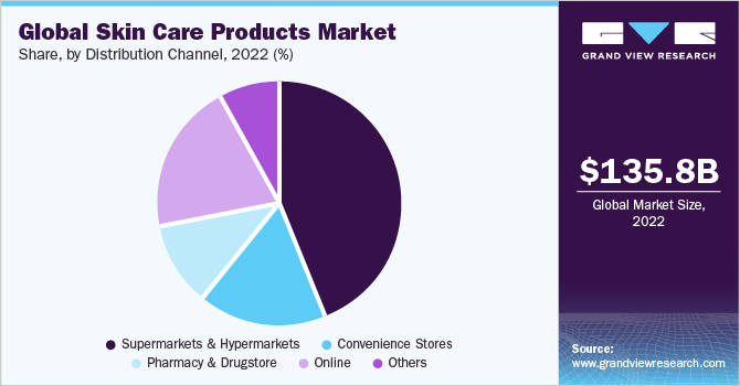 全球护肤品市场份额，各分销渠道，2021年(%)