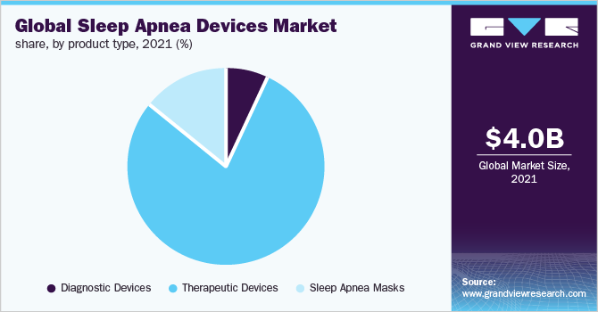 全球睡眠呼吸暂停设备市场份额，各产品类型，2021年(%)
