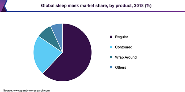 全球睡眠面膜市场份额