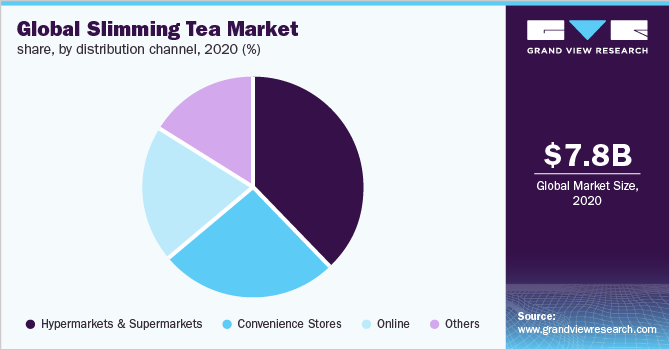 2020年全球减脂茶市场份额，分销售渠道(%)