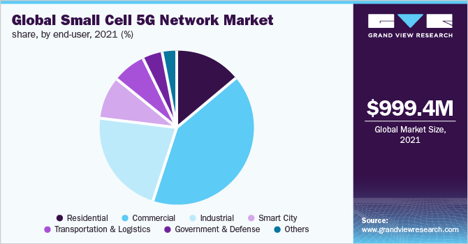 全球小蜂窝5g网络市场份额，按终端用户分列，2021年(%)