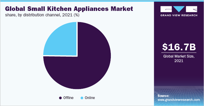 全球小型厨房电器市场份额，各分销渠道，2021年(%)