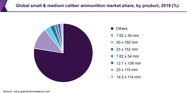 2019年全球中小口径弹药市场份额，按产品分列(%)