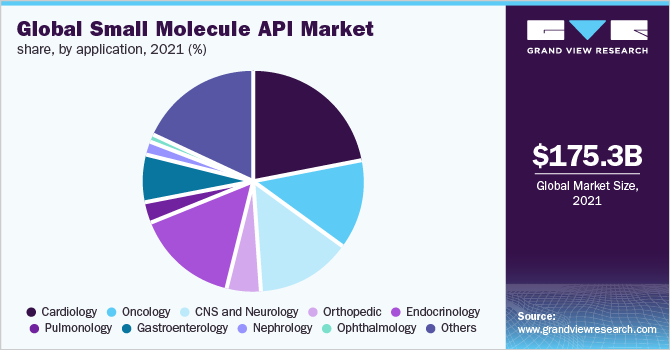 2021年全球小分子API市场份额，按应用分列(%)
