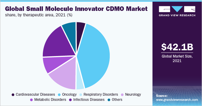 全球小分子创新CDMO市场份额，各治疗领域，2021年(%)