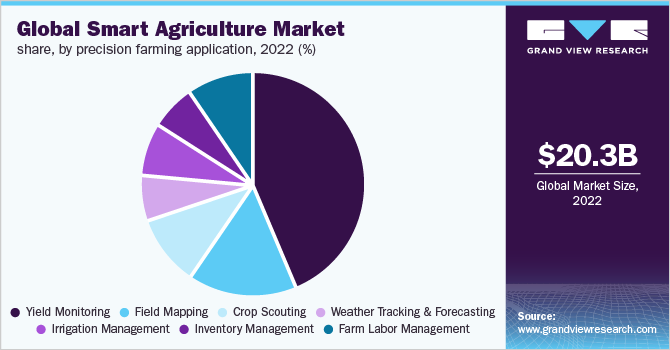 按精准农业应用计算的全球智能农业市场份额，2021年(%)