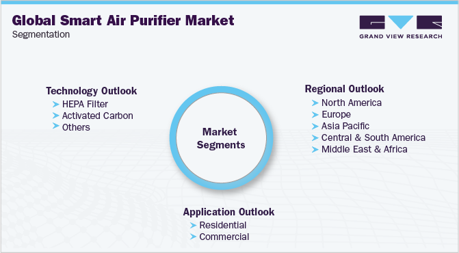 全球智能空气净化器市场细分