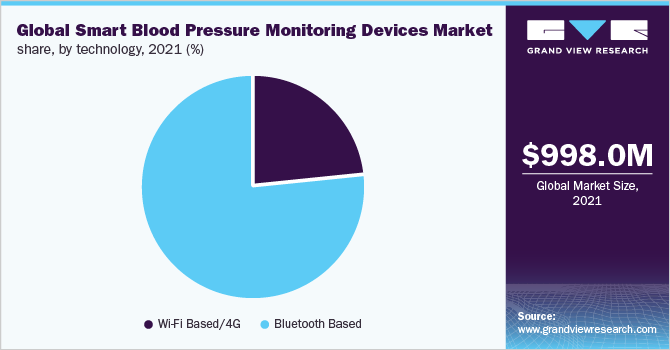 全球智能血压监测设备市场占有率，各技术部门，2021年(%)