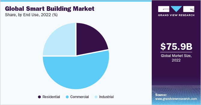 全球智能建筑市场份额，按最终用途划分，2021年(%)