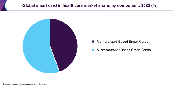 全球智能卡在医疗保健市场的份额，按组件分列，2020年(%)