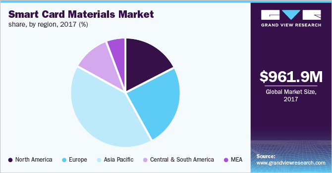 Smart Card Materials Market share, by region 各地区智能卡材料市场占有率