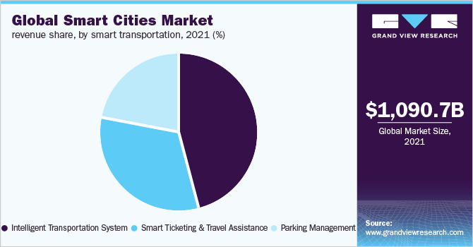 全球智能城市市场份额，按智能交通分列，2021年(%)