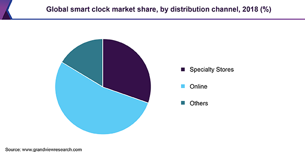 全球智能时钟市场