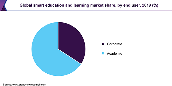 全球智慧教育和学习市场份额