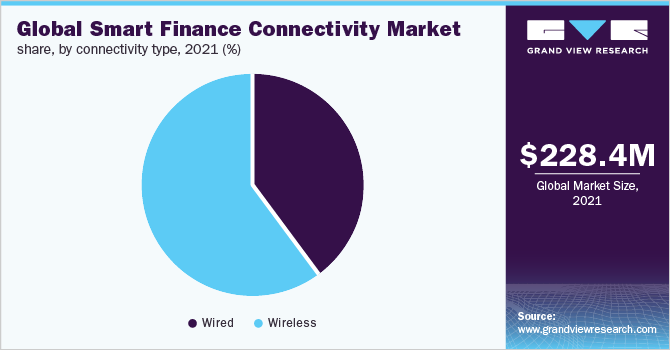全球智能金融连接市场份额，按连接类型划分，2021年(%)