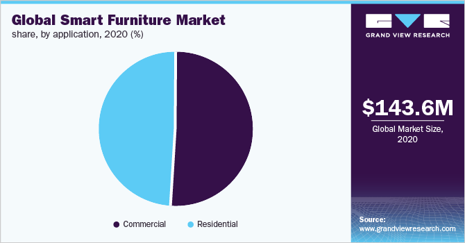 2020年全球智能家具应用市场份额(%)