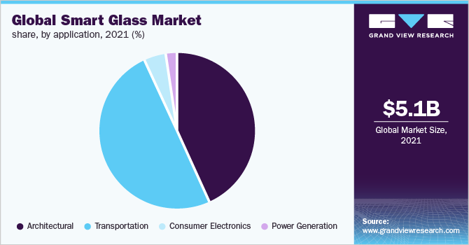 全球智能玻璃市场份额，各应用，2021年(%)