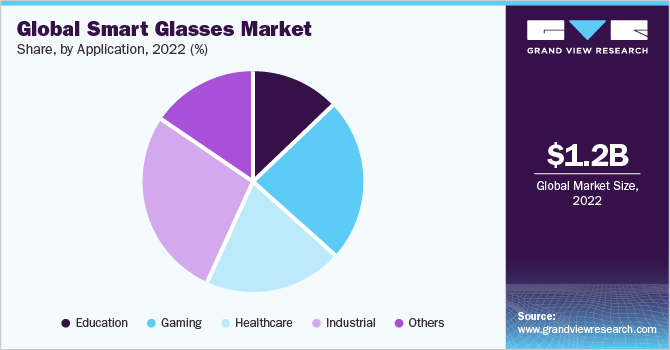 全球智能眼镜市场份额和规模，2022年
