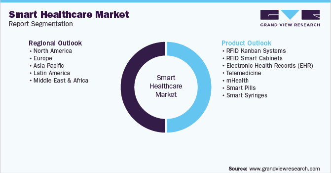 全球智能医疗保健市场报告细分