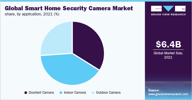 2021年全球智能家居安全摄像头市场份额，各应用，(%)