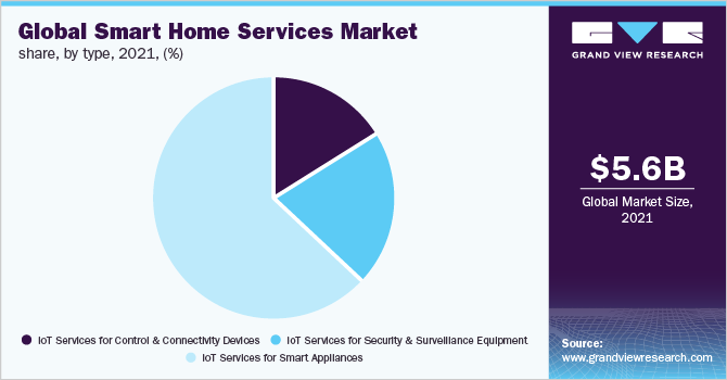 全球智能家居服务市场份额，各类型，2021年，(%)